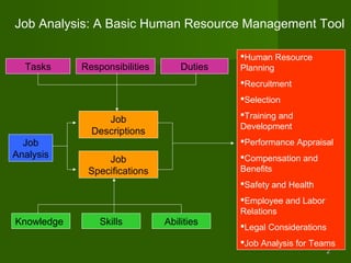 Job Analysis: A Basic Human Resource Management Tool

                                            Human Resource
  Tasks     Responsibilities       Duties   Planning
                                            Recruitment
                                            Selection
                                            Training and
                 Job
                                            Development
              Descriptions
  Job                                       Performance Appraisal
Analysis                                    Compensation and
                 Job
             Specifications                 Benefits
                                            Safety and Health
                                            Employee and Labor
                                            Relations
Knowledge       Skills         Abilities    Legal Considerations
                                            Job Analysis for Teams
                                                                    2
 