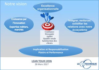 Implication et Responsabilisation
Plaisirs et Performance
Intégrer, renforcer,
solidifier les
relations avec notre
écosystème
Excellence
organisationnelle
Confiance
Pérennité
Agilité
Qualité totale
Satisfaction des
clients
LEAN TOUR LYON
28 Mars 2017
Notre vision
 