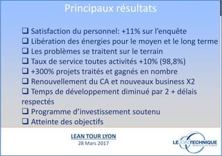 Satisfaction du personnel: +11% sur l’enquête
Libération des énergies pour le moyen et le long terme
Les problèmes se traitent sur le terrain
Taux de service toutes activités +10% (98,8%)
+300% projets traités et gagnés en nombre
Renouvellement du CA et nouveaux business X2
Temps de développement diminué par 2 + délais
respectés
Programme d’investissement soutenu
Atteinte des objectifs
Principaux résultats
LEAN TOUR LYON
28 Mars 2017
 