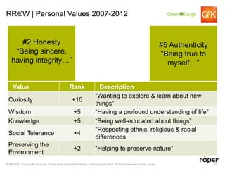RR®W | Personal Values 2007-2012


       #2 Honesty                                                                                                             #5 Authenticity
     “Being sincere,                                                                                                          “Being true to
    having integrity…”                                                                                                          myself…”


     Value                                          Rank                   Description
                                                                         “Wanting to explore & learn about new
 Curiosity                                            +10
                                                                         things”
 Wisdom                                                +5                “Having a profound understanding of life”
 Knowledge                                             +5                “Being well-educated about things”
                                                                         “Respecting ethnic, religious & racial
 Social Tolerance                                      +4
                                                                         differences
 Preserving the
                                                       +2                “Helping to preserve nature”
 Environment
© GfK 2012 | Source: GfK Consumer Trends, Roper Reports® Worldwide, Green Gauge® Global 2012 for Sustainable Brands, London                     10
 