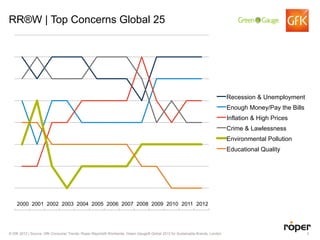 RR®W | Top Concerns Global 25




                                                                                                                              Recession & Unemployment
                                                                                                                              Enough Money/Pay the Bills
                                                                                                                              Inflation & High Prices
                                                                                                                              Crime & Lawlessness
                                                                                                                              Environmental Pollution
                                                                                                                              Educational Quality




    2000 2001 2002 2003 2004 2005 2006 2007 2008 2009 2010 2011 2012




© GfK 2012 | Source: GfK Consumer Trends, Roper Reports® Worldwide, Green Gauge® Global 2012 for Sustainable Brands, London                                3
 