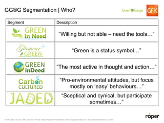 GG®G Segmentation | Who?

   Segment                                                Description

                                                             “Willing but not able – need the tools…”


                                                                            “Green is a status symbol…”


                                                          “The most active in thought and action…”

                                                              “Pro-environmental attitudes, but focus
                                                                  mostly on ‘easy’ behaviours…”
                                                                “Sceptical and cynical, but participate
                                                                            sometimes…”


© GfK 2012 | Source: GfK Consumer Trends, Roper Reports® Worldwide, Green Gauge® Global 2012 for Sustainable Brands, London   7
 
