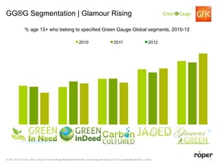 GG®G Segmentation | Glamour Rising

               % age 15+ who belong to specified Green Gauge Global segments, 2010-12

                                                             2010                          2011                         2012




© GfK 2012 | Source: GfK Consumer Trends, Roper Reports® Worldwide, Green Gauge® Global 2012 for Sustainable Brands, London    8
 