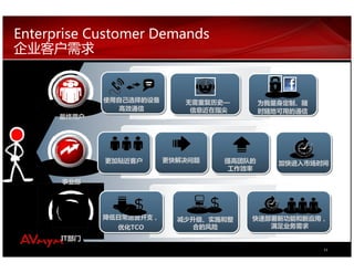 Enterprise Customer Demands



             使用自己选择的设备      无需重复历史—       为我量身定制、随
               高效通信          信息近在指尖       时随地可用的通信
      最终用户




             更加贴近客户      更快解决问题   提高团队的      加快进入市场时间
                                  工作效率

      事业部




             降低日常运营开支，     减少升级、实施和整   快速部署新功能和新应用，
               优化TCO         合的风险         满足业务需求

      IT部门
                                                     11
 