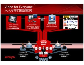 Video for Everyone


                                       ENDPOINTS
                                          终端


  Avaya Desktop           Avaya Video                     Avaya one-X
   Video Device       Conferencing Systems               Communicator
 Avaya桌面视频设备           Avaya 视频会议系统




                                               desaB-PIS
                                               desaB-PIS

                                             基于SIP的
                                             基于SIP的
                                             erutcurtsarfnI
                                             erutcurtsarfnI

                                             基础架构


                                                              SSMS
                                                                MS




              Contextual                                                 Contextual
             Collaboration                                              Collaboration
               情境协作                                                       情境协作
                                                                                        81
                                                                                             81
 