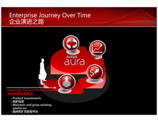 Enterprise Journey Over Time




Leverage Current Investments
充分利用现有投资
   Protect investments
   保护投资
   Maintain and grow existing
   platforms
   维持和扩充现有平台
 