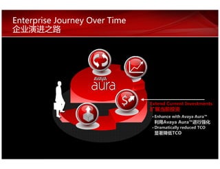 Enterprise Journey Over Time




                               Extend Current Investments
                               扩展当前投资
                                Enhance with Avaya Aura™
                                利用Avaya Aura™进行强化
                                Dramatically reduced TCO
                                显著降低TCO
 