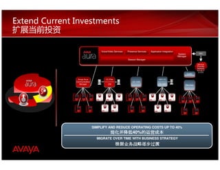 Extend Current Investments


                                                                                                                              SIP Trunks
                                        Voice/Video Services   Presence Services   Application Integration
                                                                                                             System             SBC
                                                                                                             Manager
                                                               Session Manager

                                                                                                                               Service
                                                                                                                               Provider
                                                                                                                               Network
                                                                                                                              供提务服
                                                                                                                       G450
                                                                                                                              络网商
                Avaya Aura                  CC Elite                                       NES CC
               Communication                                       CS 1000
                 Manager                      CM                                           CS 1000
                                  CMS                  VP                                              MPS
                                                                                                                   Meridian




                               SIMPLIFY AND REDUCE OPERATING COSTS UP TO 40%
                                                简化并降低40%的运营成本
                                                 化并降低   的
                                 MIGRATE OVER TIME WITH BUSINESS STRATEGY
                                                       根据业务战略逐步过渡
                                                         业务战略逐
                                                       根据业务战略逐步
 
