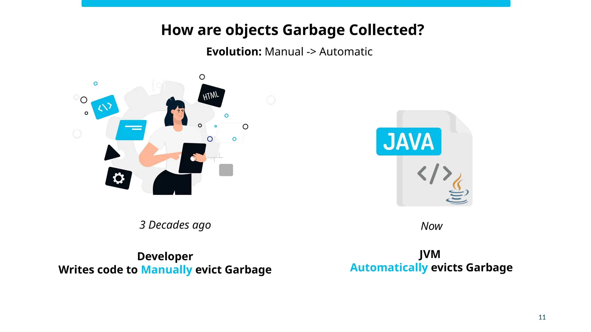 11
3 Decades ago
Developer
Writes code to Manually evict Garbage
JVM
Automatically evicts Garbage
Now
How are objects Garbage Collected?
Evolution: Manual -> Automatic
 