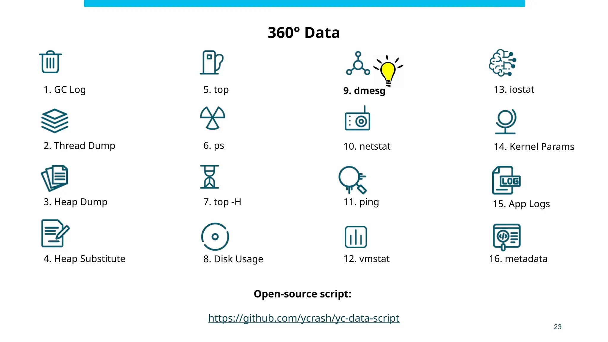 1. GC Log
10. netstat
12. vmstat
2. Thread Dump
9. dmesg
3. Heap Dump
6. ps
8. Disk Usage
5. top 13. iostat
11. ping
14. Kernel Params
15. App Logs
16. metadata
4. Heap Substitute
7. top -H
23
Open-source script:
https://github.com/ycrash/yc-data-script
360° Data
 