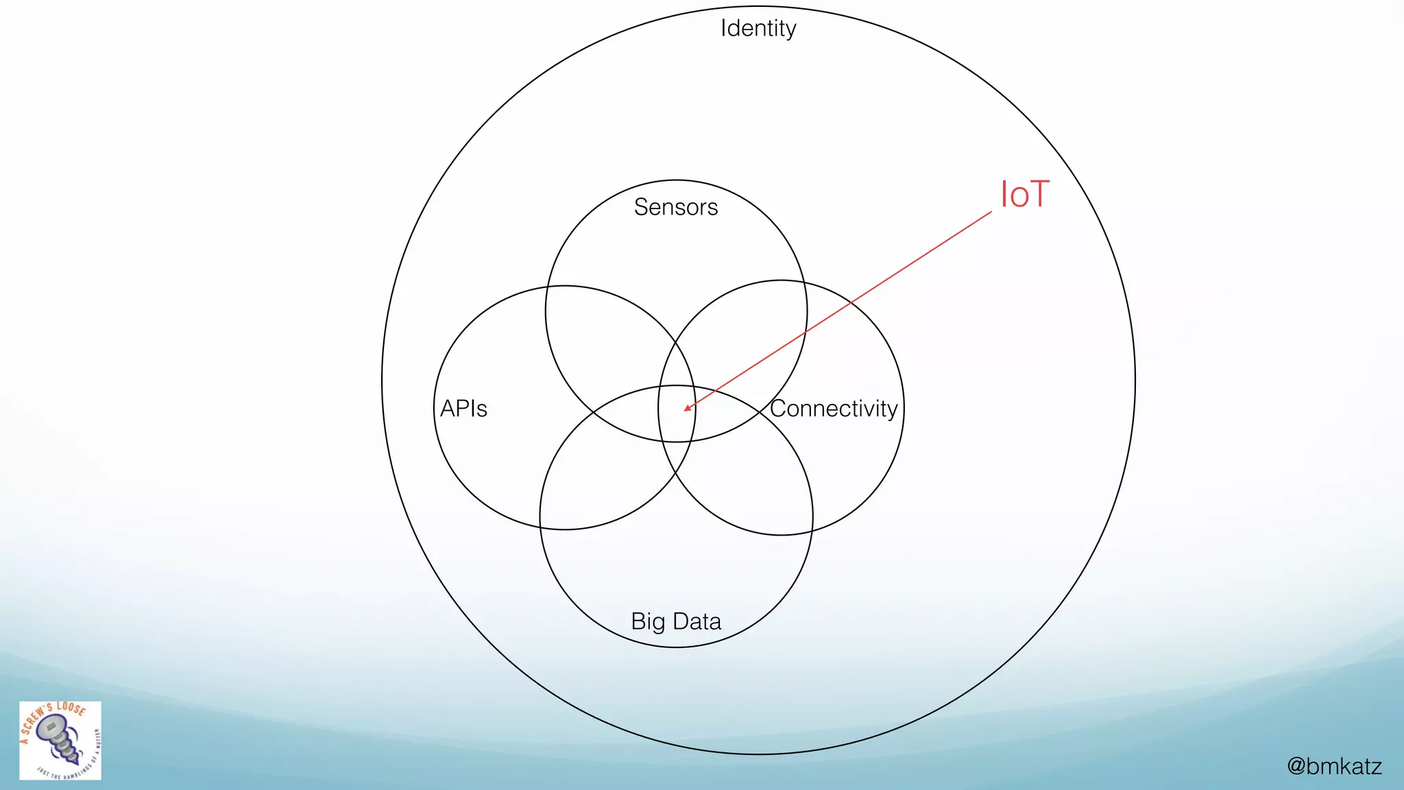 @bmkatz
Identity
ConnectivityAPIs
Sensors
Big Data
IoT