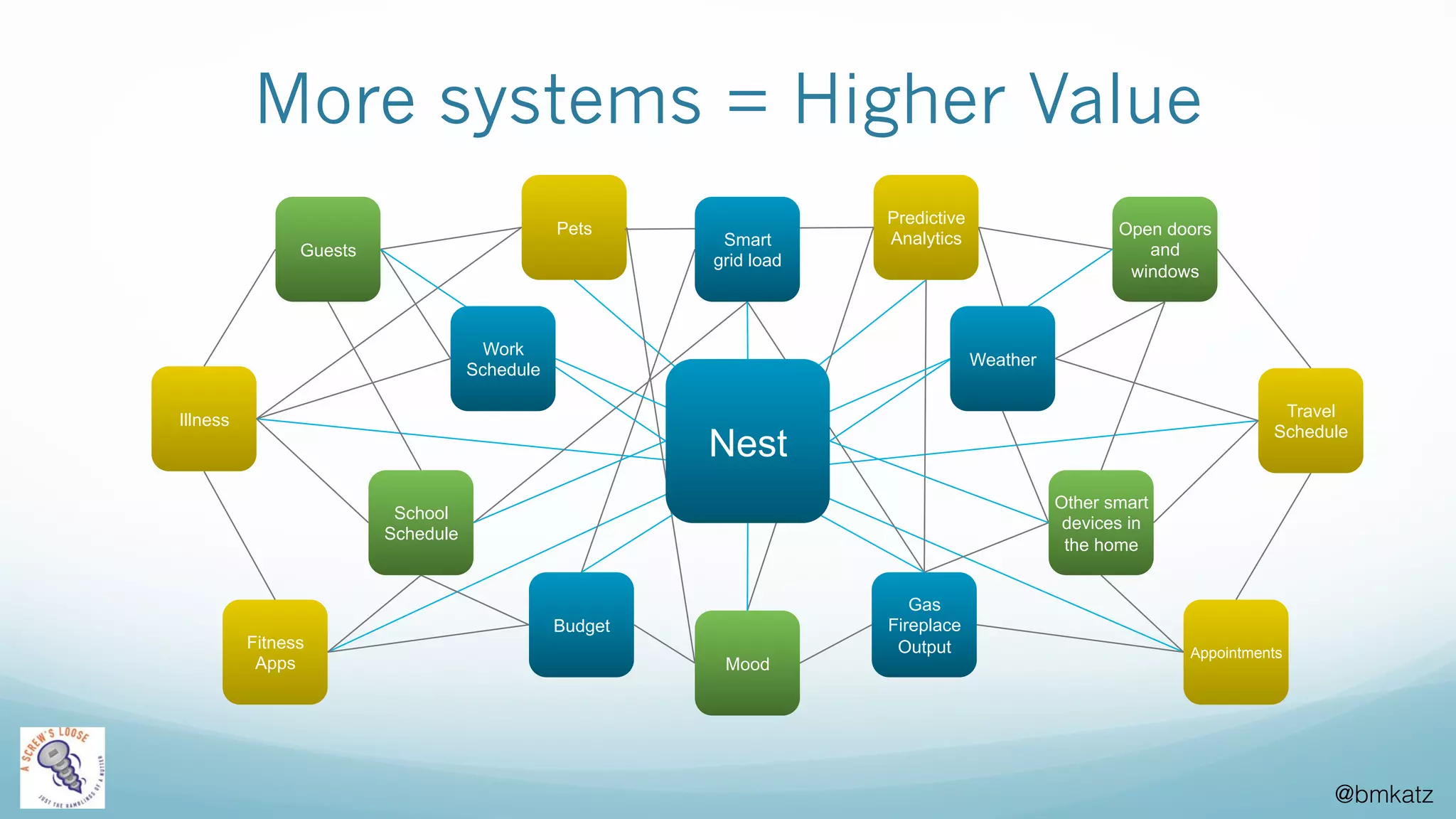 @bmkatz
Appointments
Travel
Schedule
Illness
Fitness
Apps
Predictive
Analytics
Pets
Guests
School
Schedule
Mood
Open doors
and
windows
Other smart
devices in
the home
Budget
Gas
Fireplace
Output
Smart
grid load
Work
Schedule
Weather
Nest
More systems = Higher Value