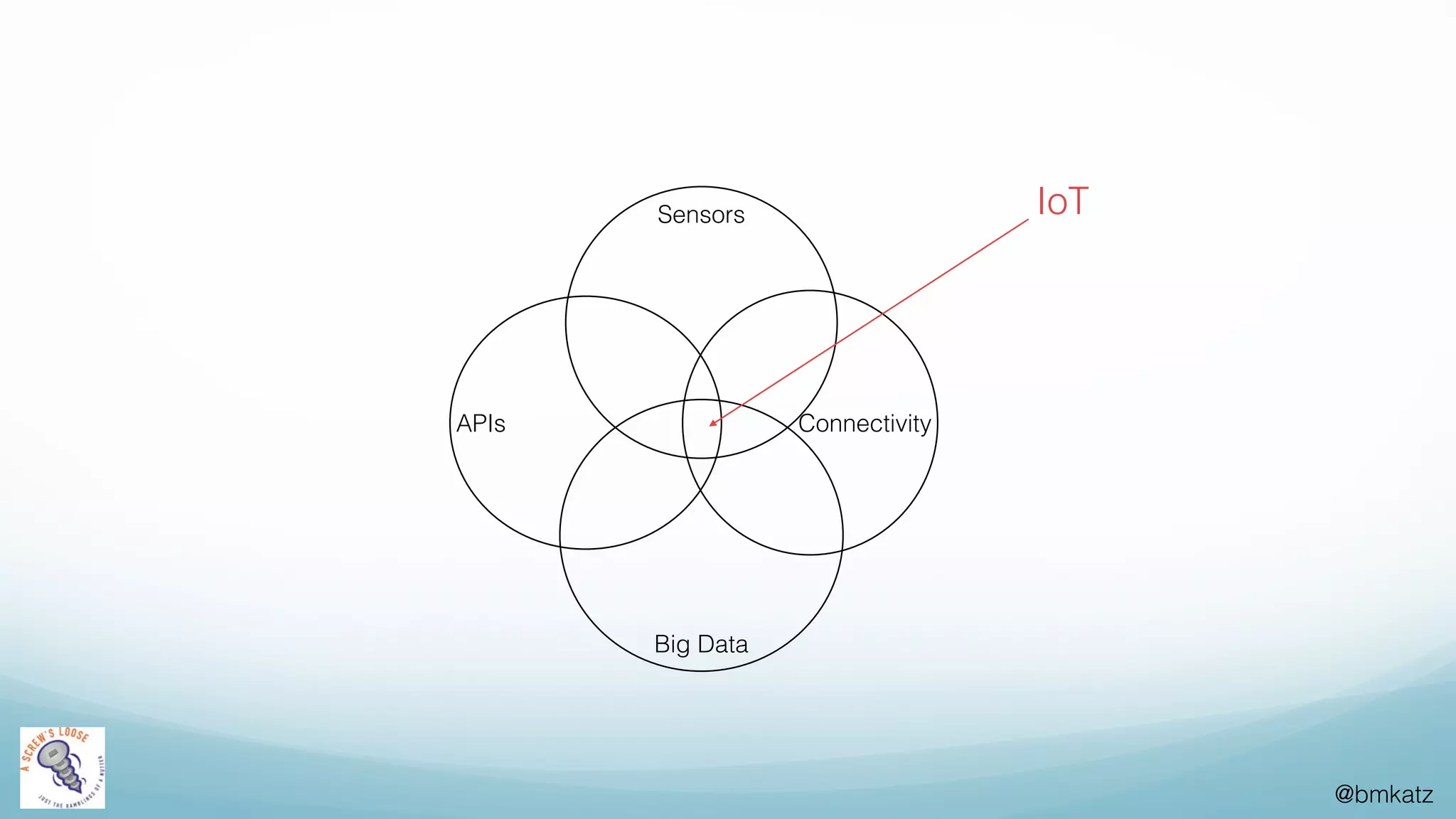 @bmkatz
ConnectivityAPIs
Sensors
Big Data
IoT
