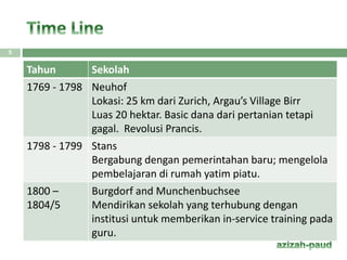 Tahun Sekolah
1769 - 1798 Neuhof
Lokasi: 25 km dari Zurich, Argau’s Village Birr
Luas 20 hektar. Basic dana dari pertanian tetapi
gagal. Revolusi Prancis.
1798 - 1799 Stans
Bergabung dengan pemerintahan baru; mengelola
pembelajaran di rumah yatim piatu.
1800 –
1804/5
Burgdorf and Munchenbuchsee
Mendirikan sekolah yang terhubung dengan
institusi untuk memberikan in-service training pada
guru.
5
 
