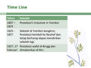Tahun Sekolah
1807 –
1825
Pestalozzi’s Instutute in Yverdon
1825 -
1827
Sekolah di Yverdon bangkrut,
Pestalozzi kembali ke Neuhof dan
tetap berharap dapat mendirikan
sekolah lagi.
1827, 17
Februari
Pestalozzi wafat di Brugg dan
dimakamkan di Birr.
6
 
