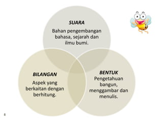 SUARA
Bahan pengembangan
bahasa, sejarah dan
ilmu bumi.
BENTUK
Pengetahuan
bangun,
menggambar dan
menulis.
BILANGAN
Aspek yang
berkaitan dengan
berhitung.
8
 