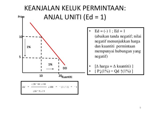 3 keanjalan permintaan dan penawaran