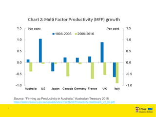 Source: “Firming up Productivity in Australia,” Australian Treasury 2018
https://static.treasury.gov.au/uploads/sites/1/2018/05/Productivity-dashboard_V2_03.pdf
.
 