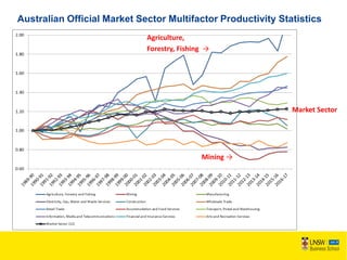 Australian Official Market Sector Multifactor Productivity Statistics
Agriculture,
Forestry, Fishing →
Market Sector
Mining →
 
