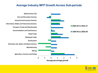Average Industry MFP Growth Across Sub-periods
-2 -1 0 1 2 3 4
Agriculture, Forestry and Fishing
Mining
Manufacturing
Electricity, Gas, Water and Waste Services
Construction
Wholesale Trade
Retail Trade
Accommodation and Food Services
Transport, Postal and Warehousing
Information, Media and Telecommunications
Financial and Insurance Services
Arts and Recreation Services
Market Sector (12)
Average percentage growth
2004-05 to 2016-17
1989-90 to 2003-04
 