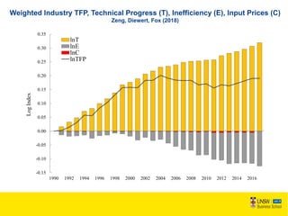Weighted Industry TFP, Technical Progress (T), Inefficiency (E), Input Prices (C)
Zeng, Diewert, Fox (2018)
-0.15
-0.10
-0.05
0.00
0.05
0.10
0.15
0.20
0.25
0.30
0.35
1990 1992 1994 1996 1998 2000 2002 2004 2006 2008 2010 2012 2014 2016
LogIndex
lnT
lnE
lnC
lnTFP
 