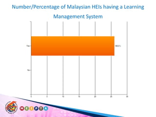 Number/Percentage of Malaysian HEIs having a Learning Management System