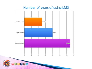 Number of years of using LMS