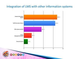 Integration of LMS with other information systems