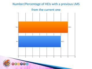 Number/Percentage of HEIs with a previous LMS from the current one