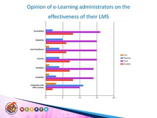 Opinion of e-Learning administrators on the effectiveness of their LMS