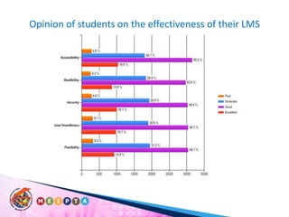 Opinion of students on the effectiveness of their LMS