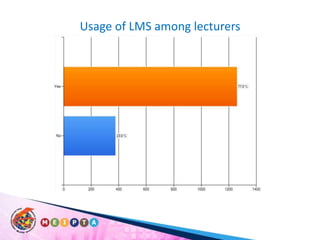 Usage of LMS among lecturers