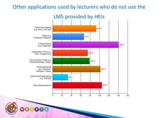 Other applications used by lecturers who do not use the LMS provided by HEIs