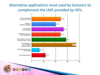 Alternative applications most used by lecturers to complement the LMS provided by HEIs