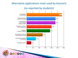 Alternative applications most used by lecturers (as reported by students)