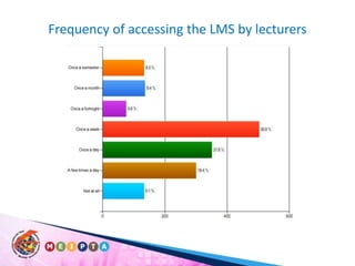 Frequency of accessing the LMS by lecturers