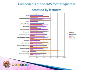 Components of the LMS most frequently accessed by lecturers