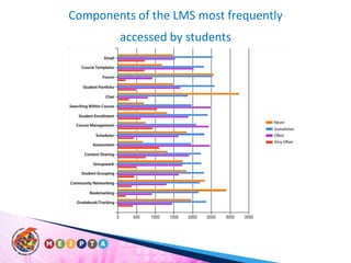 Components of the LMS most frequently accessed by students
