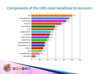 Components of the LMS most beneficial to lecturers