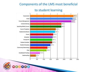 Components of the LMS most beneficial to student learning