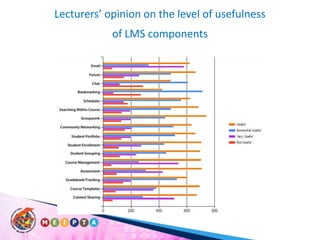 Lecturers’ opinion on the level of usefulness of LMS components