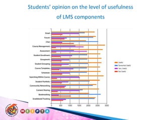 Students’ opinion on the level of usefulness of LMS components