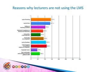 Reasons why lecturers are not using the LMS