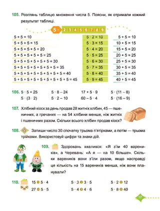 105. Розглянь таблицю множення числа 5. Поясни, як отримали кожний
результат таблиці.
5 + 5 = 10
В В □ В Еі ОН В
5 + 5 + 5 = 15
5 + 5 + 5 + 5 = 20
5 + 5 + 5 + 5 + 5 = 25
5+5+5+5+5+5=30
5+5+5+5+5+5+5=35
5+5+5+5+5+5+5+5=40
5+5+5+5+5+5+5+5+5=45
106. 5 5 + 25 5-8-24
5 (3-2) 5 -2-10
5-2 = 10 5 + 5 = 10
5 ■ 3 = 15 10 + 5 = 15
5 ■ 4 = 20 15 + 5 = 20
5 ■ 5 = 25 20 + 5 = 25
5 ■ 6 = ЗО 25 + 5 = ЗО
5 ■ 7 = 35 ЗО + 5 = 35
5 ■ 8 = 40 35 + 5 = 40
5 ■ 9 = 45 40 + 5 = 45
17 + 5-9 5 ■ (11-8)
60-5-4 5 ■ (16-9)
107. Хлібний кіоск за день продав 28 житніх хлібин, 45 — пше­
ничних, а гречаних — на 54 хлібини менше, ніж житніх
і пшеничних разом. Скільки всього хлібин продав кіоск?
108. <ф' Запиши число ЗО спочатку трьома п’ятірками, а потім — трьома
трійками. Використовуй цифри та знаки дій.
109. Здоровань хвалився: «Я з’їм 40 варени-
ків», а Черевань: «А я — на 10 більше». Скіль­
ки вареників вони з’їли разом, якщо насправді
ця кількість на 15 вареників менша, ніж вони пла­
нували?
110. 1515-4
>=< 2715-5
5 ■ ЗФЗ ■ 5
5 ■ 4Є4 ■ 6
5 ■ 2 • 12
5 ■ 8 • 40
 