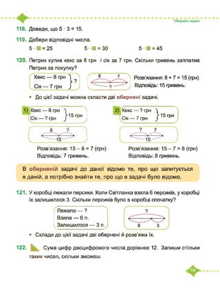 118. Доведи, що 5 ■ 3 = 15.
119. Добери відповідні числа.
5 ■ ■ = 25 5 ■ ■ = ЗО 5 ■ ■ = 45
120. Петрик купив кекс за 8 грн і сік за 7 грн. Скільки гривень заплатив
Петрик за покупку?
Розв’язання: 8 + 7 = 15 (грн)
----------------- > Відповідь: 15 гривень.
• До цієї задачі можна скласти дві обернені задачі.
*15 грн
У
2) Кекс — ? грн 1
Сік — 7 грн
* 15 грн
8 ?
Розв’язання: 15-8 = 7 (грн)
Відповідь: 7 гривень.
Розв’язання: 15-7 = 8 (грн)
Відповідь: 8 гривень.
В оберненій задачі до даної відомо те, про що запитується
в даній, а потрібно знайти те, про що в задачі було відомо.
121. У коробці лежали персики. Коли Світланка взяла 6 персиків, у коробці
їх залишилося 3. Скільки персиків було в коробці спочатку?
Лежало — ?
Взяла — 6 п.
Залишилося — 3 п.
• Склади до цієї задачі дві обернені й розв’яжи їх.
122. □□□ Сума цифр двоцифрового числа дорівнює 12. Запиши стільки
таких чисел, скільки зможеш.
 