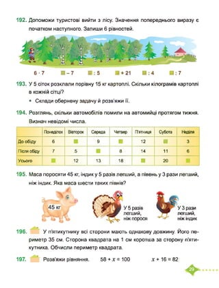 192. Допоможи туристові вийти з лісу. Значення попереднього виразу є
початком наступного. Запиши 6 рівностей.
6-7 И-7 1:5 ■ + 21 В:4 В:7
193. У 5 сіток розклали порівну 15 кг картоплі. Скільки кілограмів картоплі
в кожній сітці?
• Склади обернену задачу й розв’яжи її.
194. Розглянь, скільки автомобілів помили на автомийці протягом тижня.
Визнач невідомі числа.
Понеділок Вівторок Середа Четвер П’ятниця Субота Неділя
До обіду 6 ■ 9 ■ 12 ■ 3
Після обіду 7 5 ■ 8 14 11 6
Усього ■ 12 13 18 ■ 20
195. Маса поросяти 45 кг, індик у 5 разів легший, а півень у 3 рази легший,
ніж індик. Яка маса шести таких півнів?
У 5 разів
легший,
ніж порося
У 3 рази
легший,
ніж індик
196. У п’ятикутнику всі сторони мають однакову довжину. Його пе­
риметр 35 см. Сторона квадрата на 1 см коротша за сторону п’яти­
кутника. Обчисли периметр квадрата.
197. Розв’яжи рівняння. 58 + х = 100 х+ 16 = 82
 