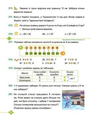 373. Ламана із трьох відрізків має довжину 13 см. Зобрази кілька
варіантів ламаної.
374. Коли в Україні полудень, у Таджикистані 3 год дня. Котра година в
Україні, коли в Таджикистані полудень?
375. На скільки гривень дорожчі 4 ручки по 9 грн, ніж 5 олівців по 3 грн?
• Запиши розв’язання виразом.
376. ' Х-29 = 35 48-Х = 27 х + 27 = 63
Закріплення таблиці ділення на 9
377. Розкажи таблиці множення числа 9 та ділення на 9 за схемою.
378. >=< 9 ■ 8 В 6 ■ 9
81 : 9 В 72 : 8
36 : 9 • 35 : 7
4 ■ 2 • 64 : 8
9 ■ 7Є8 ■ 8
54 : 9 • 42 : 7
379. Склади і розв’яжи задачу за таблицею.
Масло
Пачок в одній
коробці
Кількість
коробок
Усього
пачок
Вершкове 8 6
Шоколадне 4 3
380. У 4 однакових наборах 16 суконь для ляльки. Скільки суконь у 9 та­
ких наборах?
381. На полярній станції працювало 8 полярни­
ків. Літак привіз на станцію удвічі більше лю­
дей, ніж було спочатку, і забрав 7 полярників.
Скільки полярників залишилося на станції?
(Розв’яжи задачу двома способами.)
 
