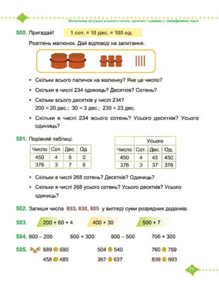Визначення загальної кількості сотень, десятків і одиниць у трицифровому числі
500. Пригадай! 1 сот. = 10 дес. = 100 од.
Розглянь малюнок. Дай відповіді на запитання.
• Скільки всього паличок на малюнку? Яке це число?
• Скільки в числі 234 одиниць? Десятків? Сотень?
• Скільки всього десятків у числі 234?
200 = 20 дес.; ЗО = 3 дес.; 230 = 23 дес.
• Скільки в числі 234 всього сотень? Усього десятків? Усього
одиниць?
501. Порівняй таблиці.
Число Сот. Дес. Од.
450 4 5 0
376 3 7 6
Усього
Число Сот. Дес. Од.
450 4 45 450
376 3 37 376
• Скільки в числі 268 сотень? Десятків? Одиниць?
• Скільки в числі 268 усього сотень? Усього десятків? Усього
одиниць?
502. Запиши числа 853, 830, 805 у вигляді суми розрядних доданків.
503. 200 + 60 + 4
504. 800 - 200
400 + ЗО 500 + 7
600 + 300 900 - 500 700 + 300
505. >=< 689 • 690
458 • 485
504 І 540
367 І 637
760 І 759
839 0 893
 