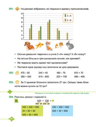 591. На діаграмі зображено, які тваринки є вдома у третьокласників.
• Скільки домашніх тваринок є в учнів З «А» класу? З «Б» класу?
• На скільки більше в третьокласників котиків, ніж кроликів?
• Які тваринки мають вдома твої однокласники?
• Поставте одне одному інші запитання за цією діаграмою.
592. ’ 470-50 240 + 40 180-70 610 + 70
380 + 300 910-600 220 + 700 560-400
593. За 3 однакові блокноти заплатили 27 грн. Скільки таких блок­
нотів можна купити за 72 грн?
Порозрядне та послідовне додавання і віднімання без переходу через розряд
594. Розглянь записи і порівняй їх.
420 + 230 =
400 Ч20 200 ЗО
400 + 200 = 600
20 + ЗО = 50
600 + 50 = 650
420 + 200 = 620
620 + ЗО = 650
 