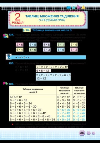 25
ТАБЛИЦІ МНОЖЕННЯ ТА ДІЛЕННЯ
(ПРОДОВЖЕННЯ)22РОЗДІЛ
134.	 Назвіть пари виразів, які мають однакове значення. За яким
правилом складені ці рівності? Перевірте значення кожного ви-
разу за таблицею Піфагора на першому фóрзаці підручника.
Таблиця множення числа 6§ 16.
2 • 6
6 • 2
6 • 5
5 • 6
6 • 1
1 • 6
3 • 6
6 • 4
4 • 6
6 • 3
	
a • b = b • a
135.	 Прочитай вирази. На що вказують перший і другий множники?
2 • 6 = 12
6 • 2 = 12
136.	 Розгляньте таблиці.
2 + 2 + 2 + 2 + 2 + 2 = 12
2 + 2 + 2 + 2 + 2 + 2 = 6 + 6
12 = 12
6 + 6 = 12
Таблиця додавання
числа 6
Таблиця
множення
числа 6
Таблиця
множення
на число 6
6+ 6 = 12
6 + 6 + 6 = 18
6 + 6 + 6 + 6 = 24
6 + 6 + 6 + 6 + 6 = 30
6 + 6 + 6 + 6 + 6 + 6 = 36
6 + 6 + 6 + 6 + 6 + 6 + 6 = 42
6 + 6 + 6 + 6 + 6 + 6 + 6 + 6 = 48
6 + 6 + 6 + 6 + 6 + 6 + 6 + 6 + 6 = 54
6 • 2 = 12
6 • 3 = 18
6 • 4 = 24
6 • 5 = 30
6 • 6 = 36
6 • 7 = 42
6 • 8 = 48
6 • 9 = 54
2 • 6 = 12
3 • 6 = 18
4 • 6 = 24
5 • 6 = 30
6 • 6 = 36
7 • 6 = 42
8 • 6 = 48
9 • 6 = 54
	
Що цікавого ви помітили? Які правила було застосовано для
складання таблиці? Скільки виразів потрібно запам’ятати?
 